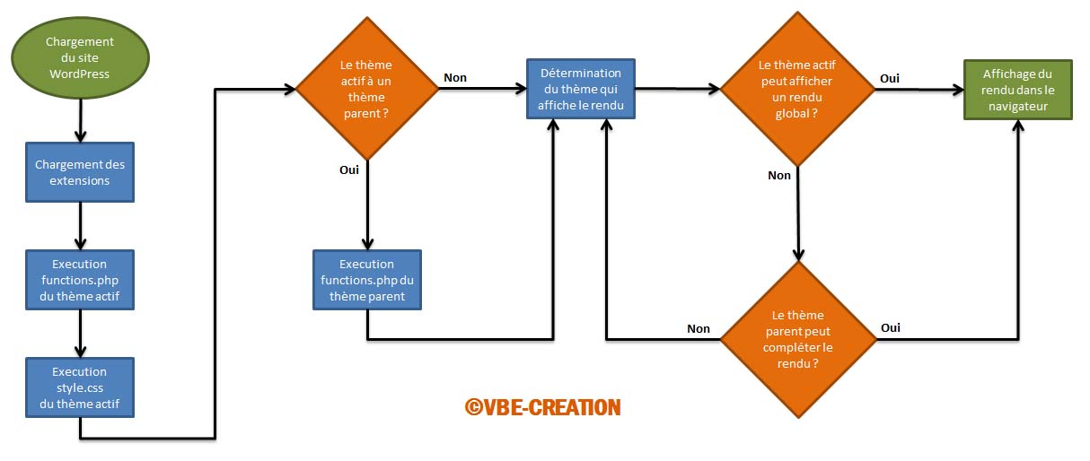 Représentation du chargement d'un site internet wordpress