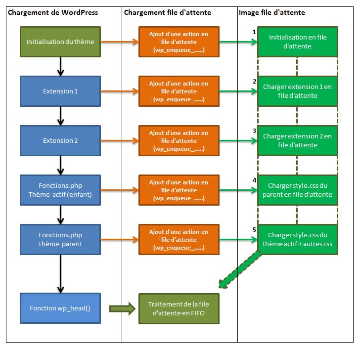 Représentation de la file d'attente enqueue wordpress